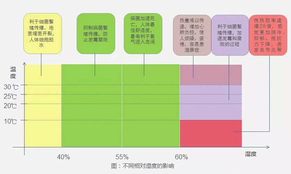 地下室防潮防霉